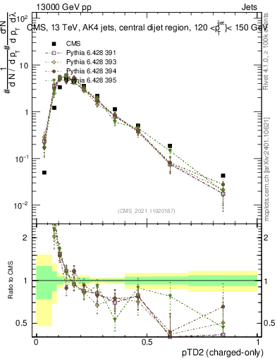 Plot of j.ptd2.c in 13000 GeV pp collisions