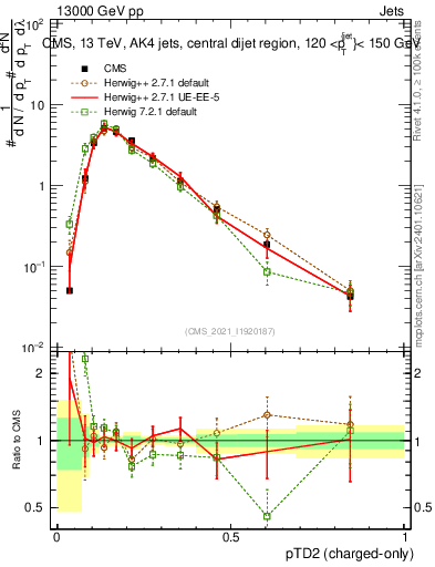 Plot of j.ptd2.c in 13000 GeV pp collisions