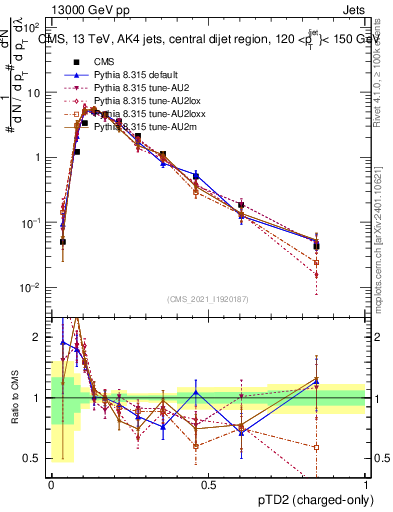 Plot of j.ptd2.c in 13000 GeV pp collisions