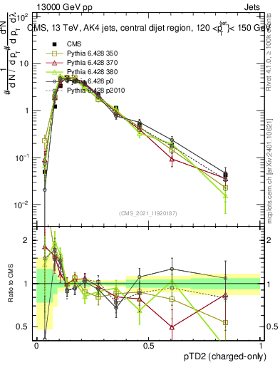 Plot of j.ptd2.c in 13000 GeV pp collisions