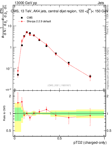Plot of j.ptd2.c in 13000 GeV pp collisions