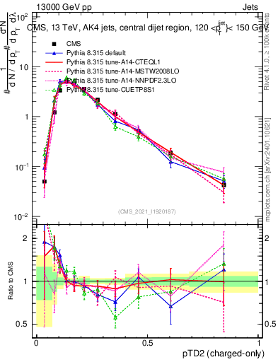 Plot of j.ptd2.c in 13000 GeV pp collisions