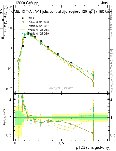 Plot of j.ptd2.c in 13000 GeV pp collisions
