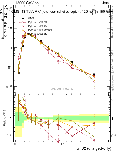 Plot of j.ptd2.c in 13000 GeV pp collisions