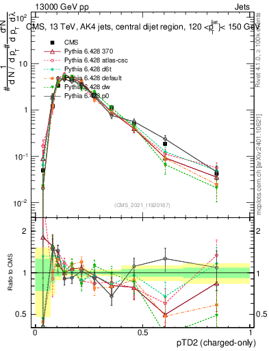 Plot of j.ptd2.c in 13000 GeV pp collisions