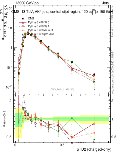 Plot of j.ptd2.c in 13000 GeV pp collisions