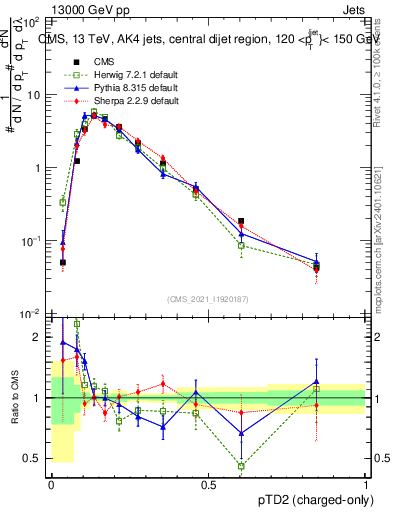 Plot of j.ptd2.c in 13000 GeV pp collisions