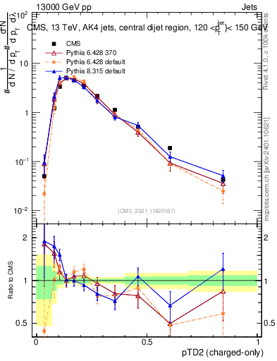 Plot of j.ptd2.c in 13000 GeV pp collisions