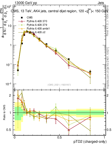 Plot of j.ptd2.c in 13000 GeV pp collisions