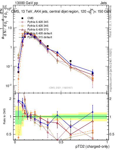 Plot of j.ptd2.c in 13000 GeV pp collisions