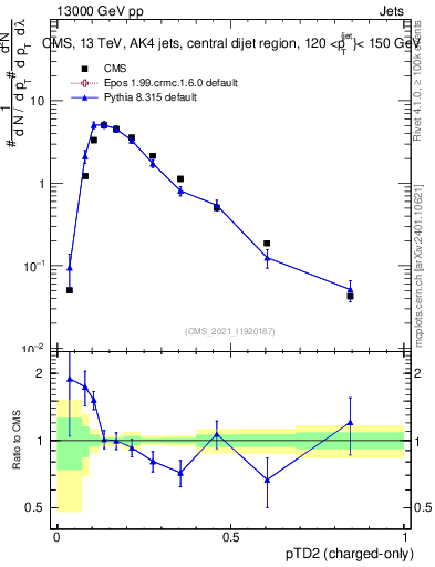 Plot of j.ptd2.c in 13000 GeV pp collisions