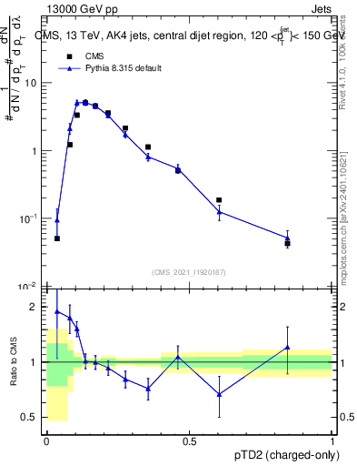 Plot of j.ptd2.c in 13000 GeV pp collisions