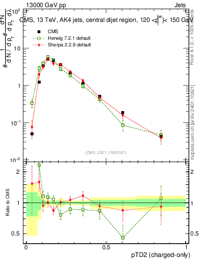 Plot of j.ptd2.c in 13000 GeV pp collisions