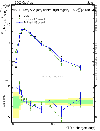Plot of j.ptd2.c in 13000 GeV pp collisions