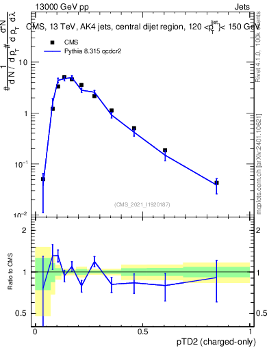 Plot of j.ptd2.c in 13000 GeV pp collisions