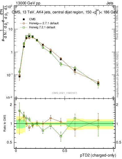 Plot of j.ptd2.c in 13000 GeV pp collisions