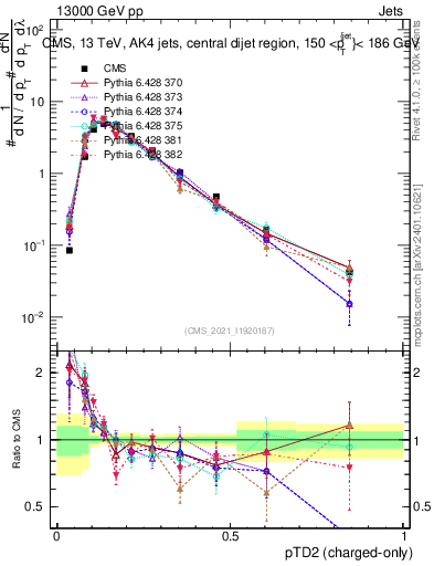 Plot of j.ptd2.c in 13000 GeV pp collisions