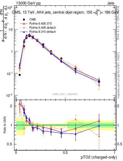 Plot of j.ptd2.c in 13000 GeV pp collisions