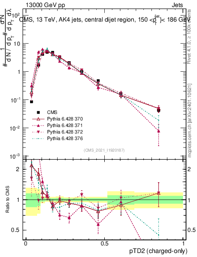 Plot of j.ptd2.c in 13000 GeV pp collisions