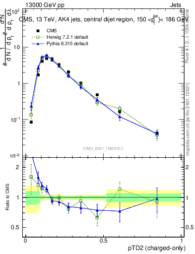 Plot of j.ptd2.c in 13000 GeV pp collisions