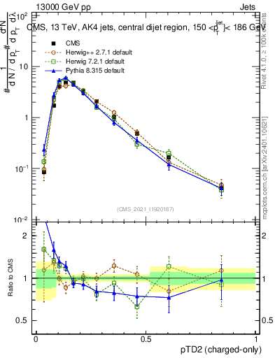 Plot of j.ptd2.c in 13000 GeV pp collisions