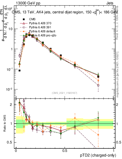 Plot of j.ptd2.c in 13000 GeV pp collisions