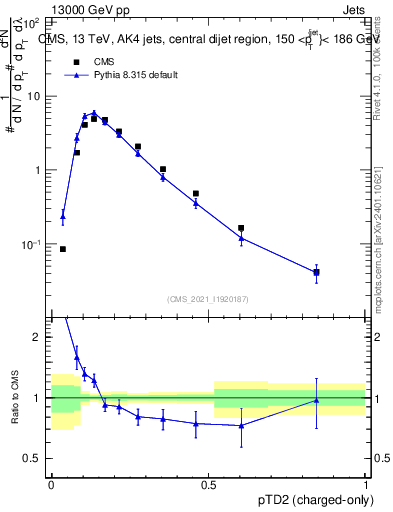 Plot of j.ptd2.c in 13000 GeV pp collisions