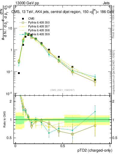 Plot of j.ptd2.c in 13000 GeV pp collisions