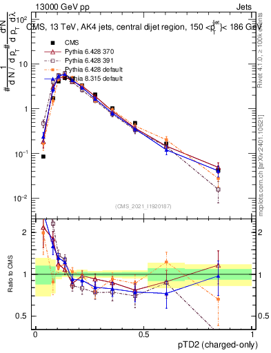 Plot of j.ptd2.c in 13000 GeV pp collisions