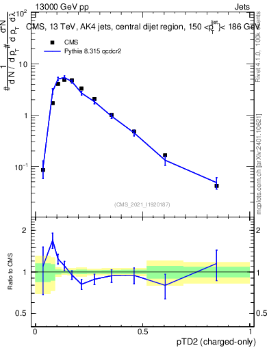 Plot of j.ptd2.c in 13000 GeV pp collisions