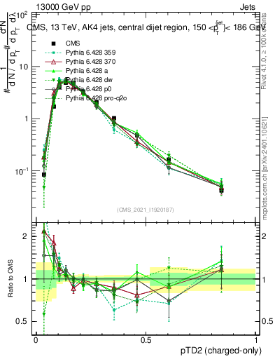 Plot of j.ptd2.c in 13000 GeV pp collisions