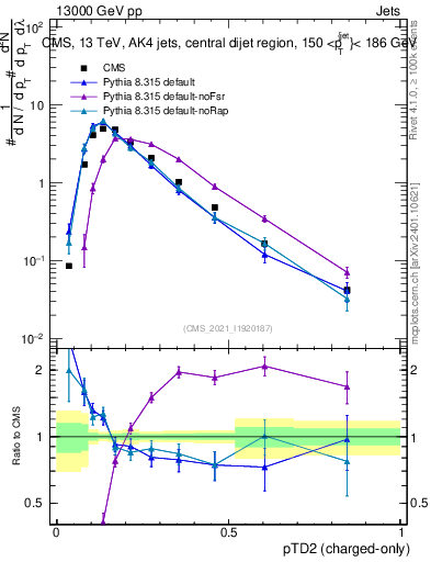 Plot of j.ptd2.c in 13000 GeV pp collisions