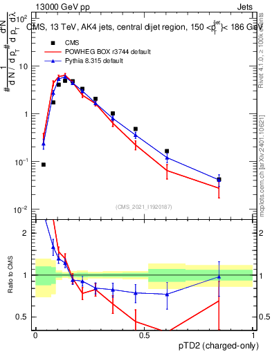 Plot of j.ptd2.c in 13000 GeV pp collisions