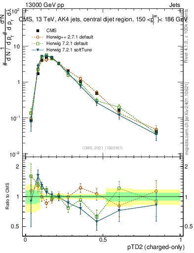 Plot of j.ptd2.c in 13000 GeV pp collisions
