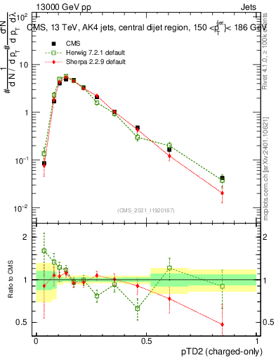 Plot of j.ptd2.c in 13000 GeV pp collisions