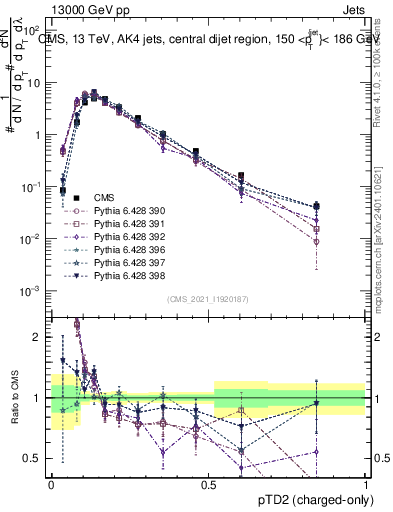 Plot of j.ptd2.c in 13000 GeV pp collisions
