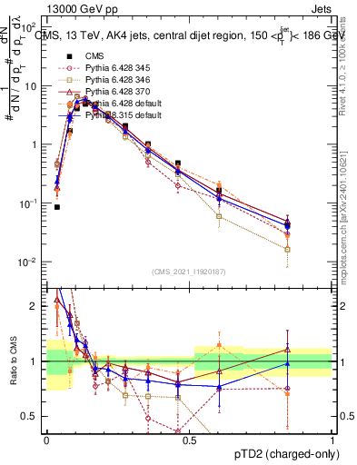 Plot of j.ptd2.c in 13000 GeV pp collisions