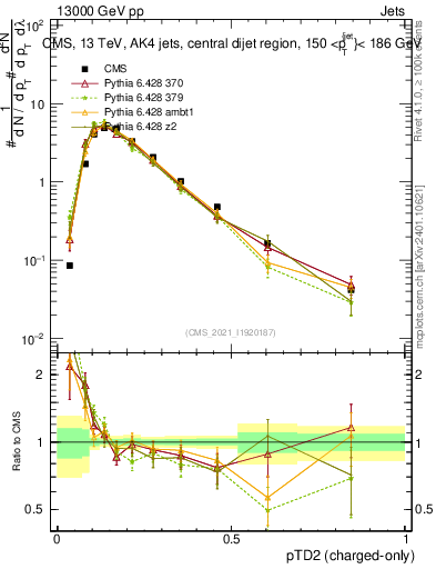 Plot of j.ptd2.c in 13000 GeV pp collisions