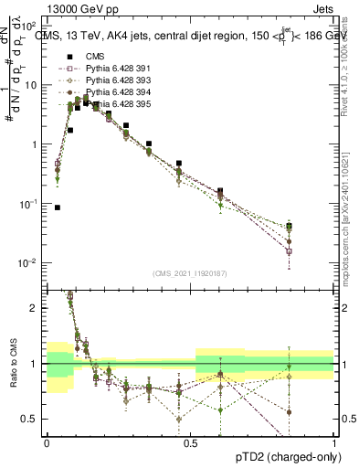 Plot of j.ptd2.c in 13000 GeV pp collisions