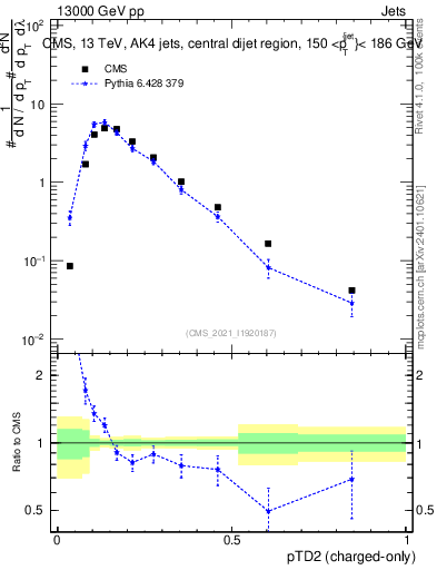 Plot of j.ptd2.c in 13000 GeV pp collisions