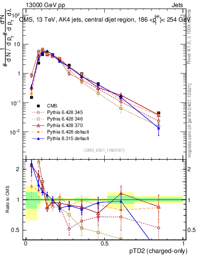 Plot of j.ptd2.c in 13000 GeV pp collisions