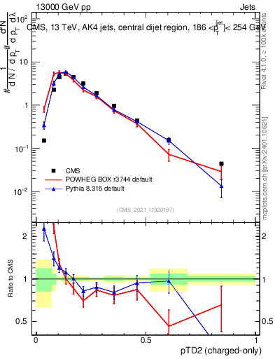 Plot of j.ptd2.c in 13000 GeV pp collisions