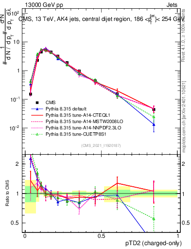 Plot of j.ptd2.c in 13000 GeV pp collisions