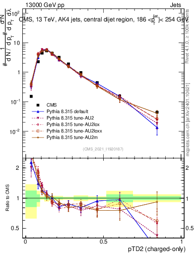 Plot of j.ptd2.c in 13000 GeV pp collisions