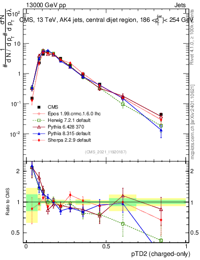 Plot of j.ptd2.c in 13000 GeV pp collisions