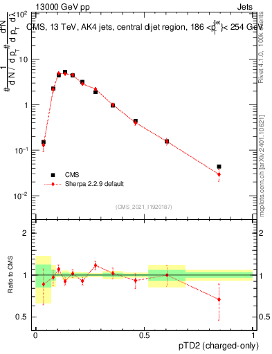 Plot of j.ptd2.c in 13000 GeV pp collisions