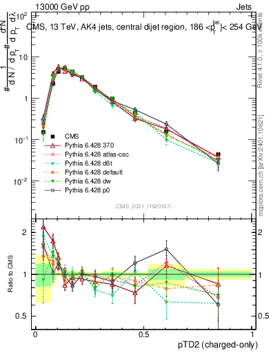 Plot of j.ptd2.c in 13000 GeV pp collisions