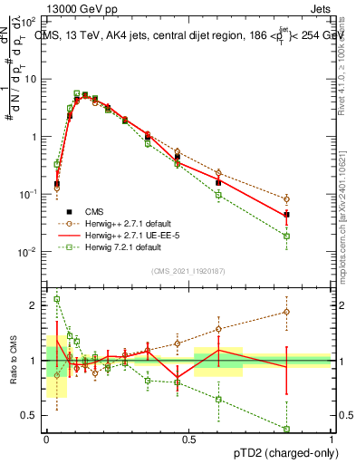 Plot of j.ptd2.c in 13000 GeV pp collisions