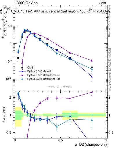 Plot of j.ptd2.c in 13000 GeV pp collisions