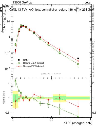 Plot of j.ptd2.c in 13000 GeV pp collisions